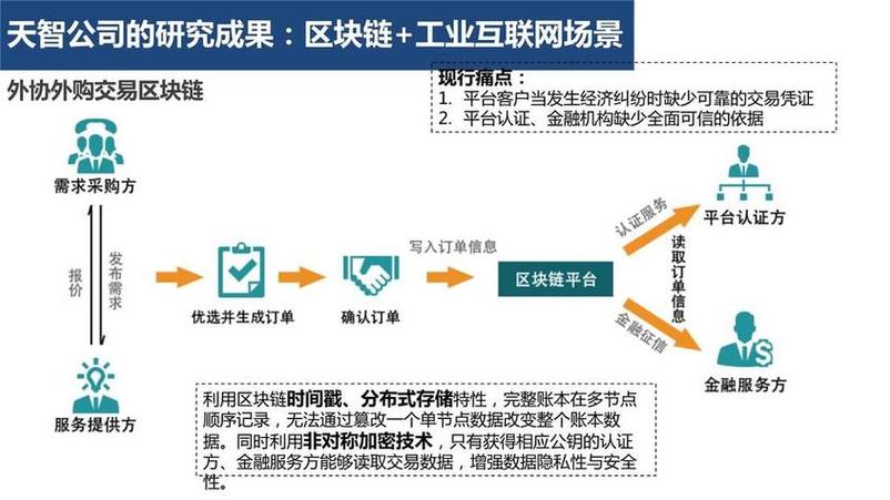 区块链技术将如何改变金融行业？技术原理与案例分析