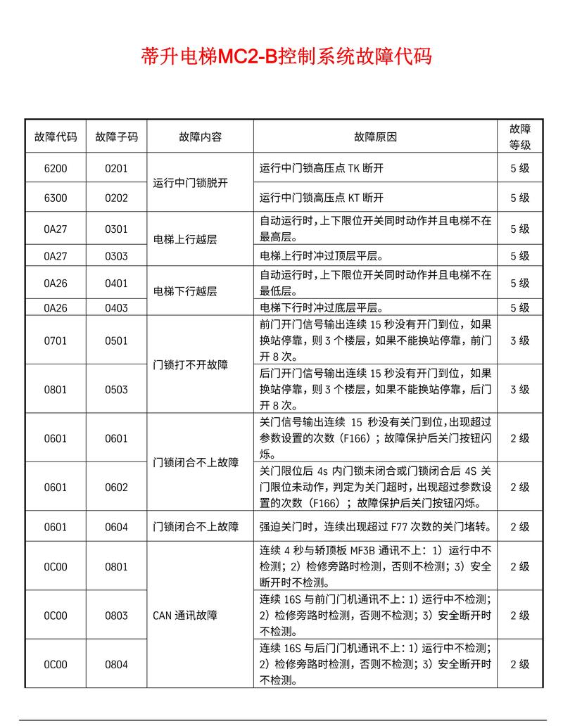 故障代码的查询方法